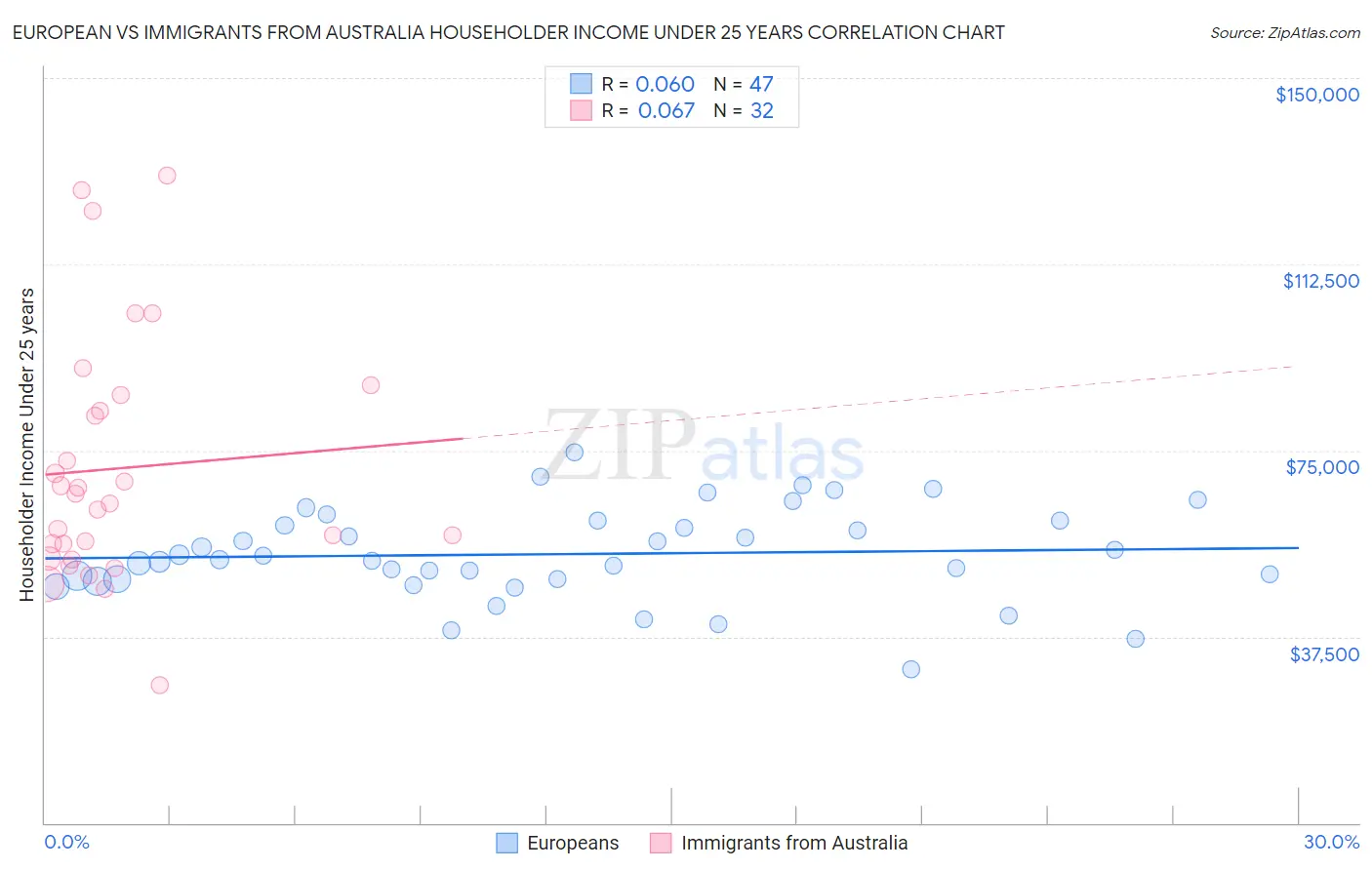 European vs Immigrants from Australia Householder Income Under 25 years