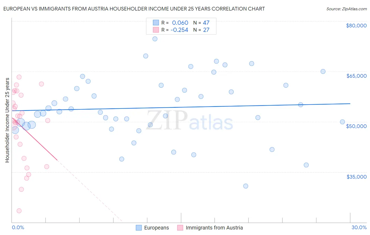 European vs Immigrants from Austria Householder Income Under 25 years