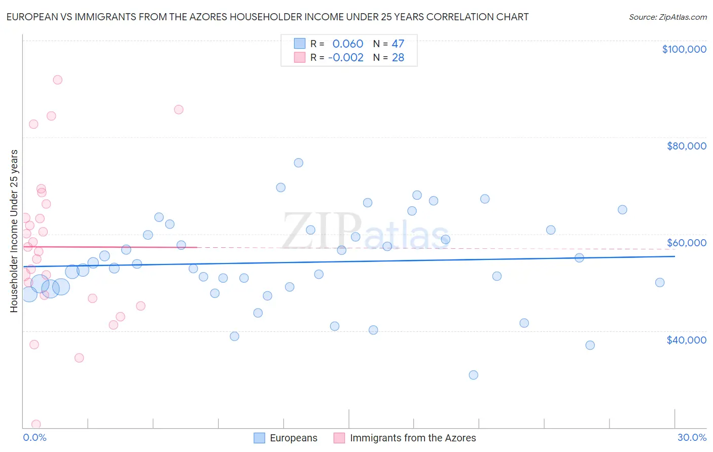 European vs Immigrants from the Azores Householder Income Under 25 years