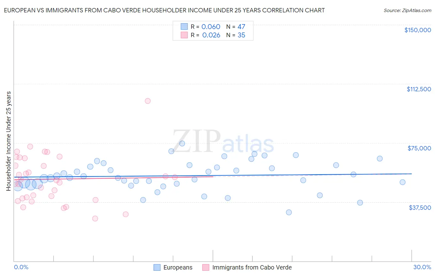 European vs Immigrants from Cabo Verde Householder Income Under 25 years