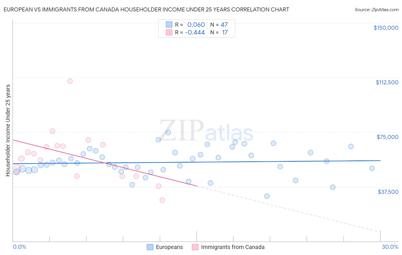 European vs Immigrants from Canada Householder Income Under 25 years