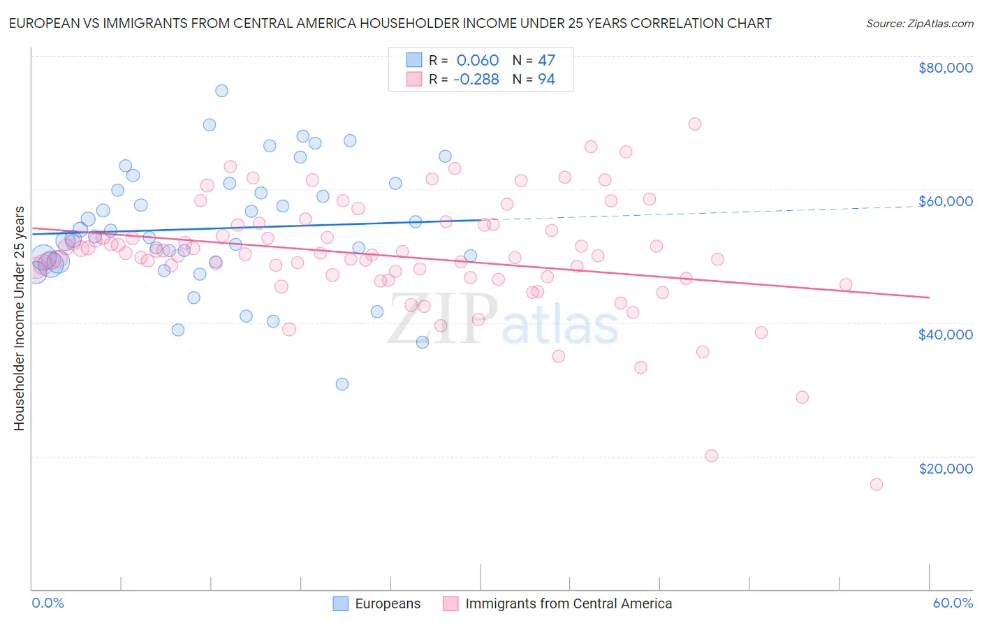European vs Immigrants from Central America Householder Income Under 25 years