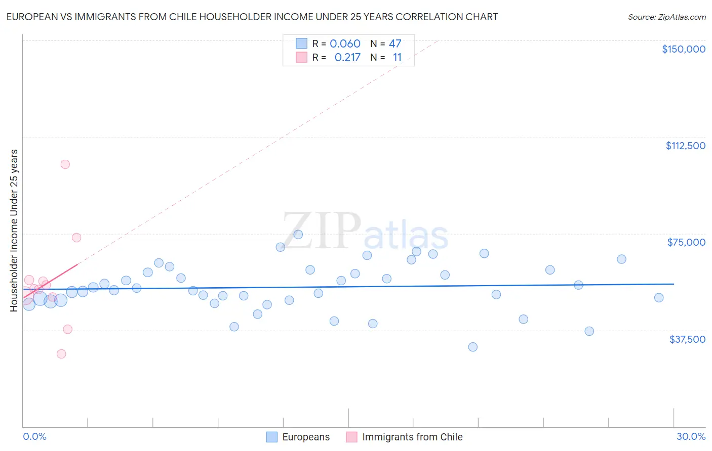 European vs Immigrants from Chile Householder Income Under 25 years
