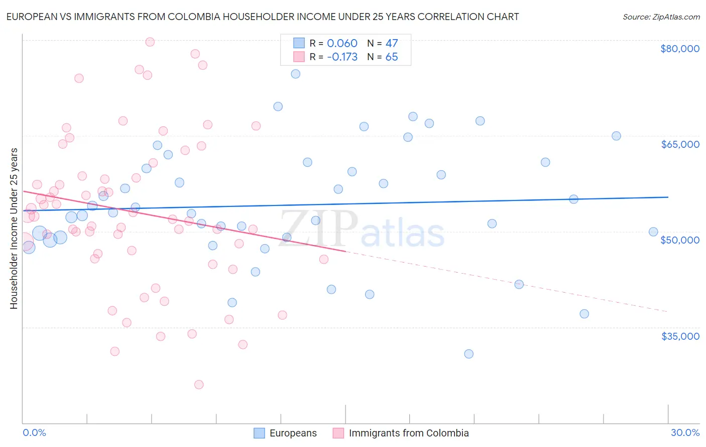 European vs Immigrants from Colombia Householder Income Under 25 years