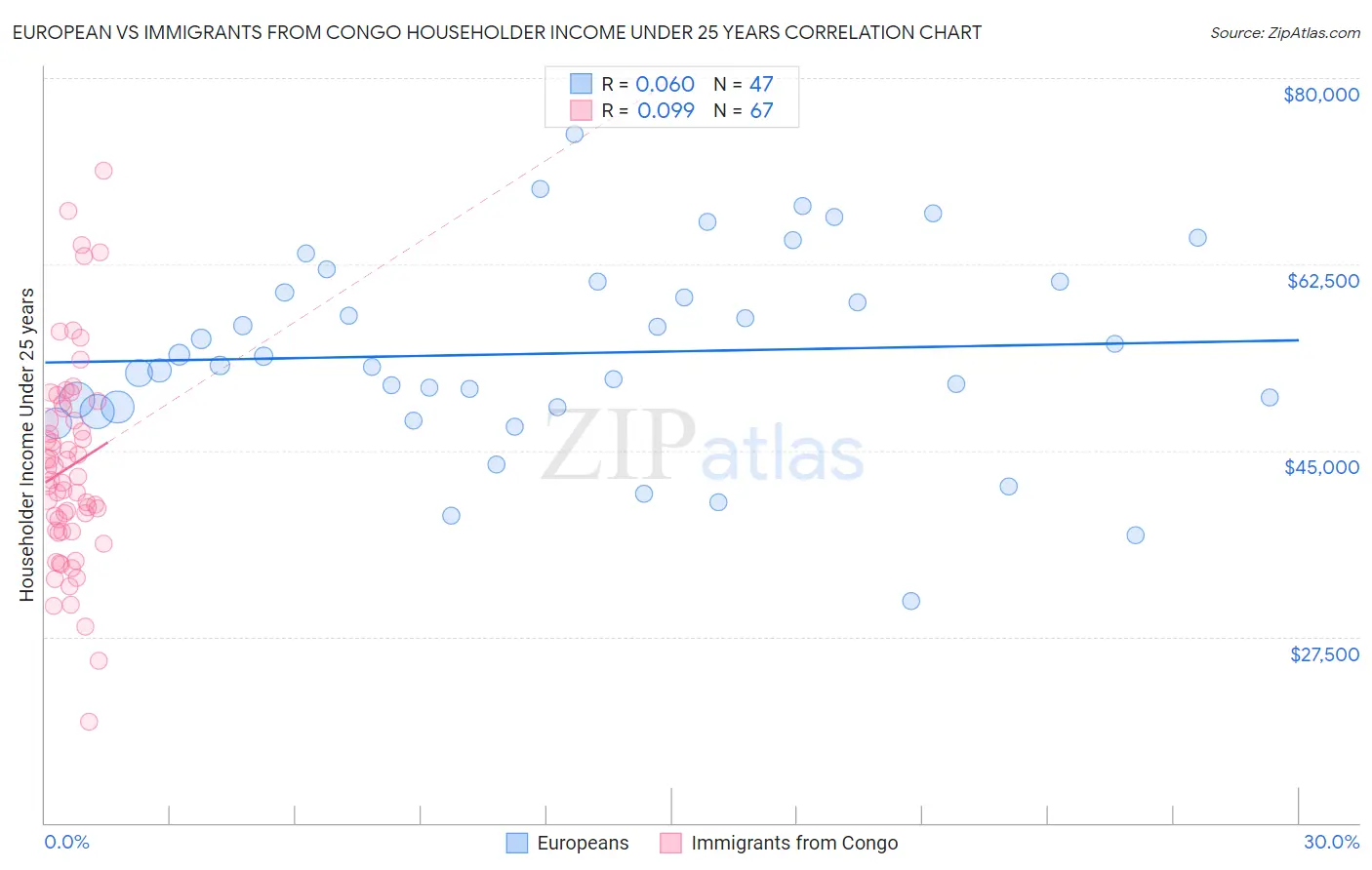 European vs Immigrants from Congo Householder Income Under 25 years