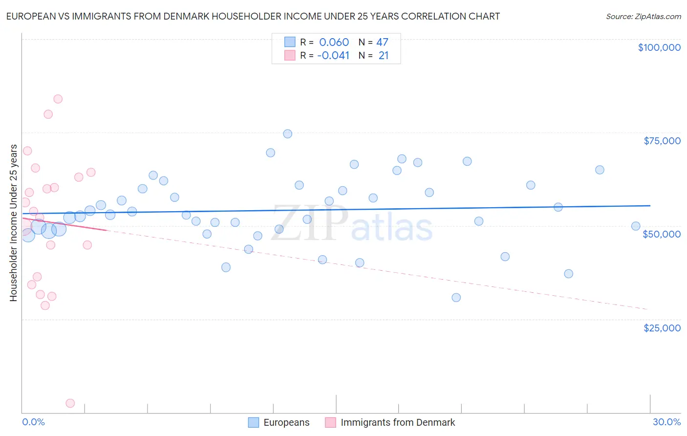 European vs Immigrants from Denmark Householder Income Under 25 years