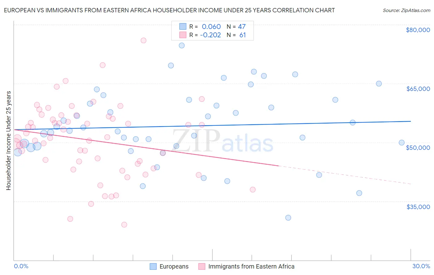 European vs Immigrants from Eastern Africa Householder Income Under 25 years