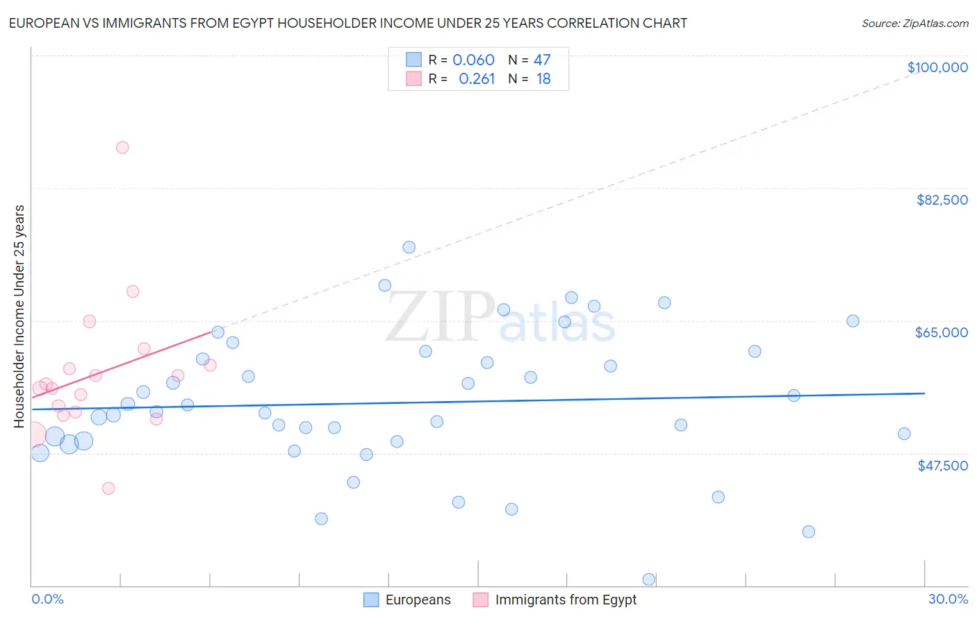 European vs Immigrants from Egypt Householder Income Under 25 years