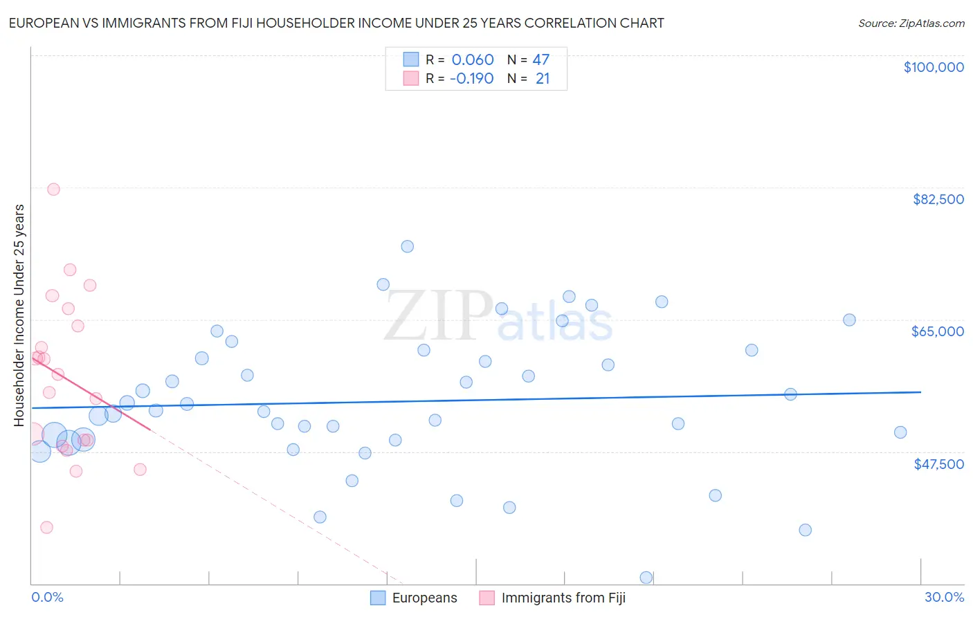 European vs Immigrants from Fiji Householder Income Under 25 years