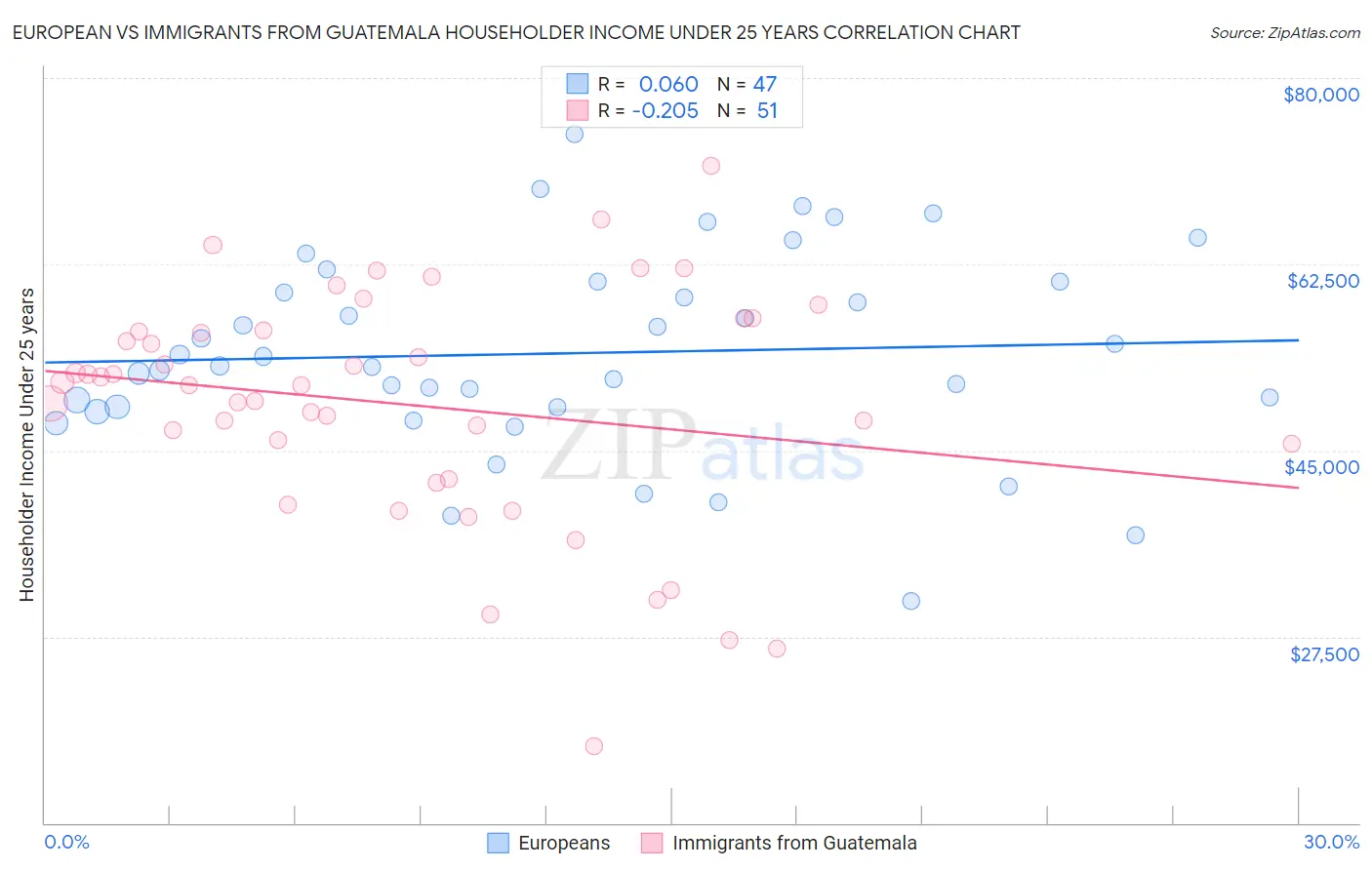 European vs Immigrants from Guatemala Householder Income Under 25 years