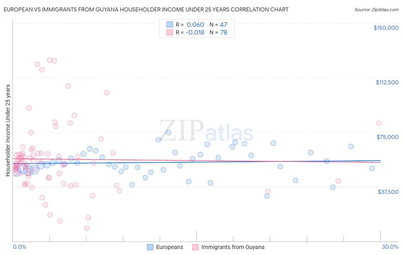 European vs Immigrants from Guyana Householder Income Under 25 years
