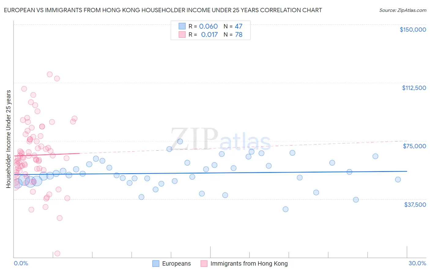 European vs Immigrants from Hong Kong Householder Income Under 25 years