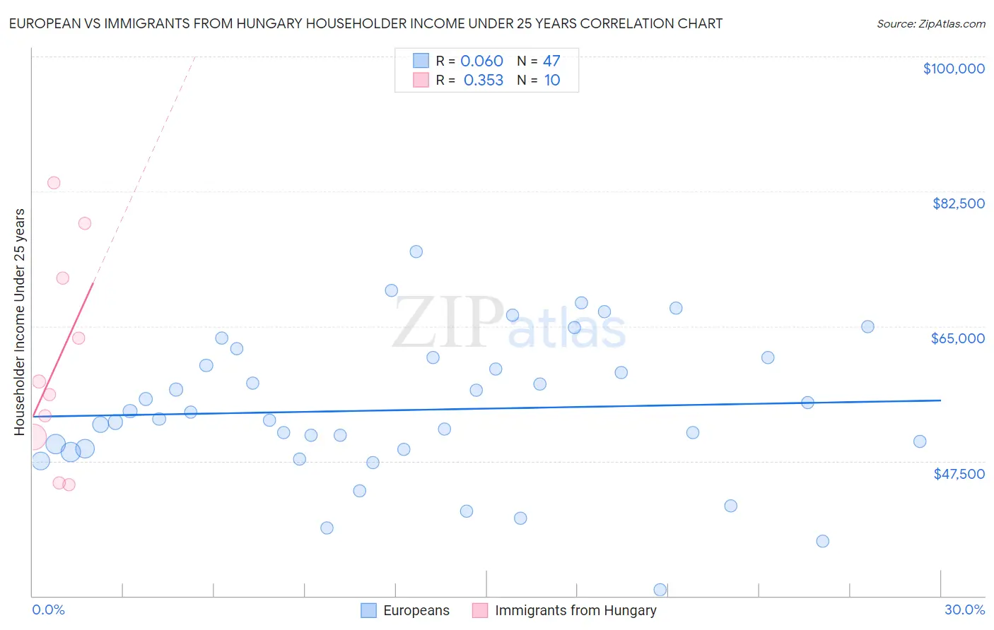 European vs Immigrants from Hungary Householder Income Under 25 years