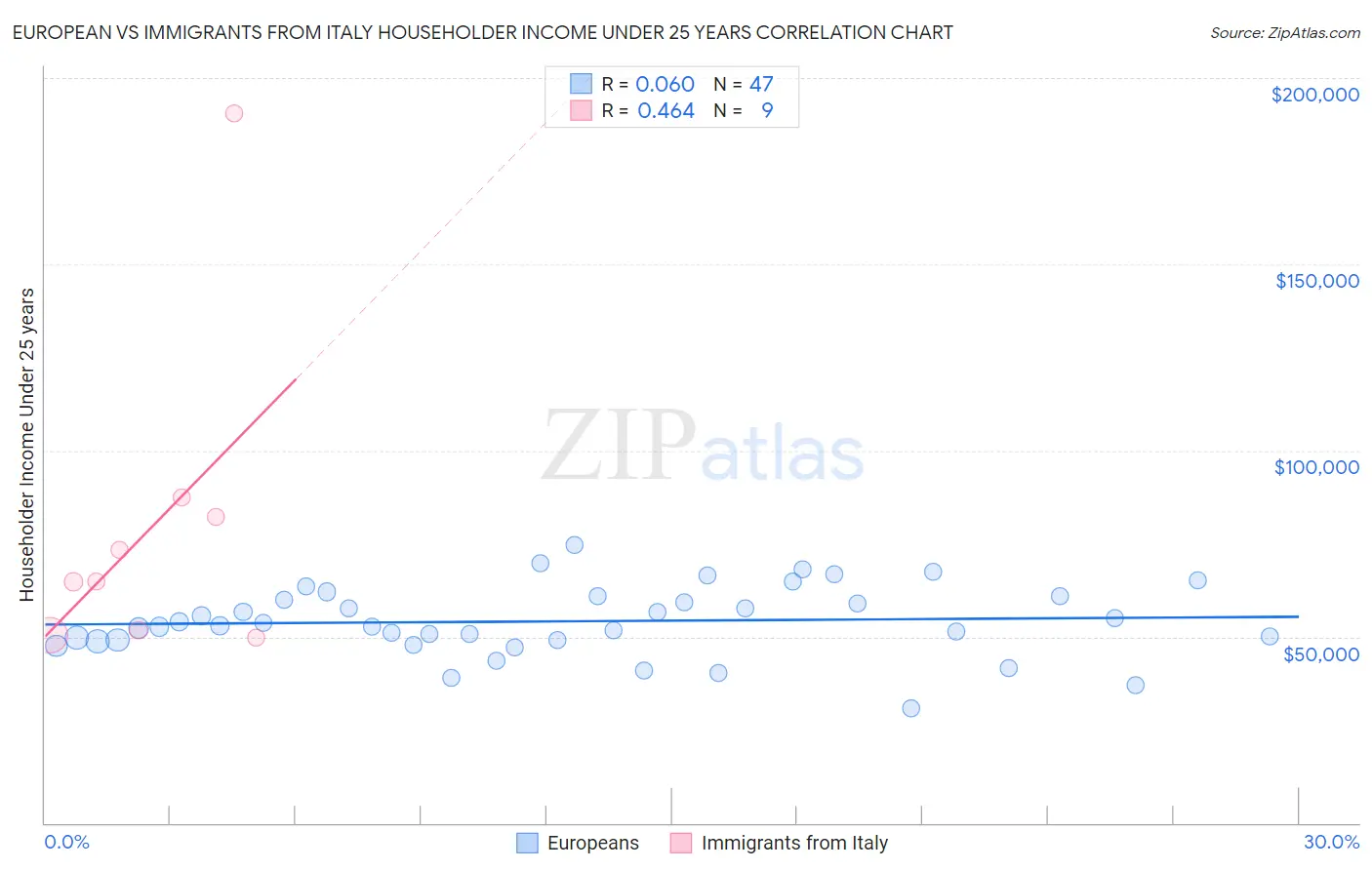 European vs Immigrants from Italy Householder Income Under 25 years