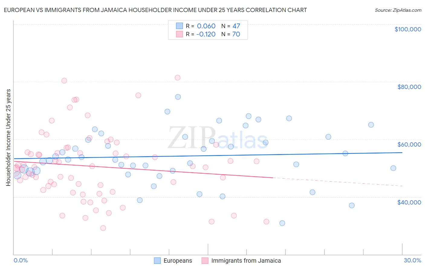 European vs Immigrants from Jamaica Householder Income Under 25 years