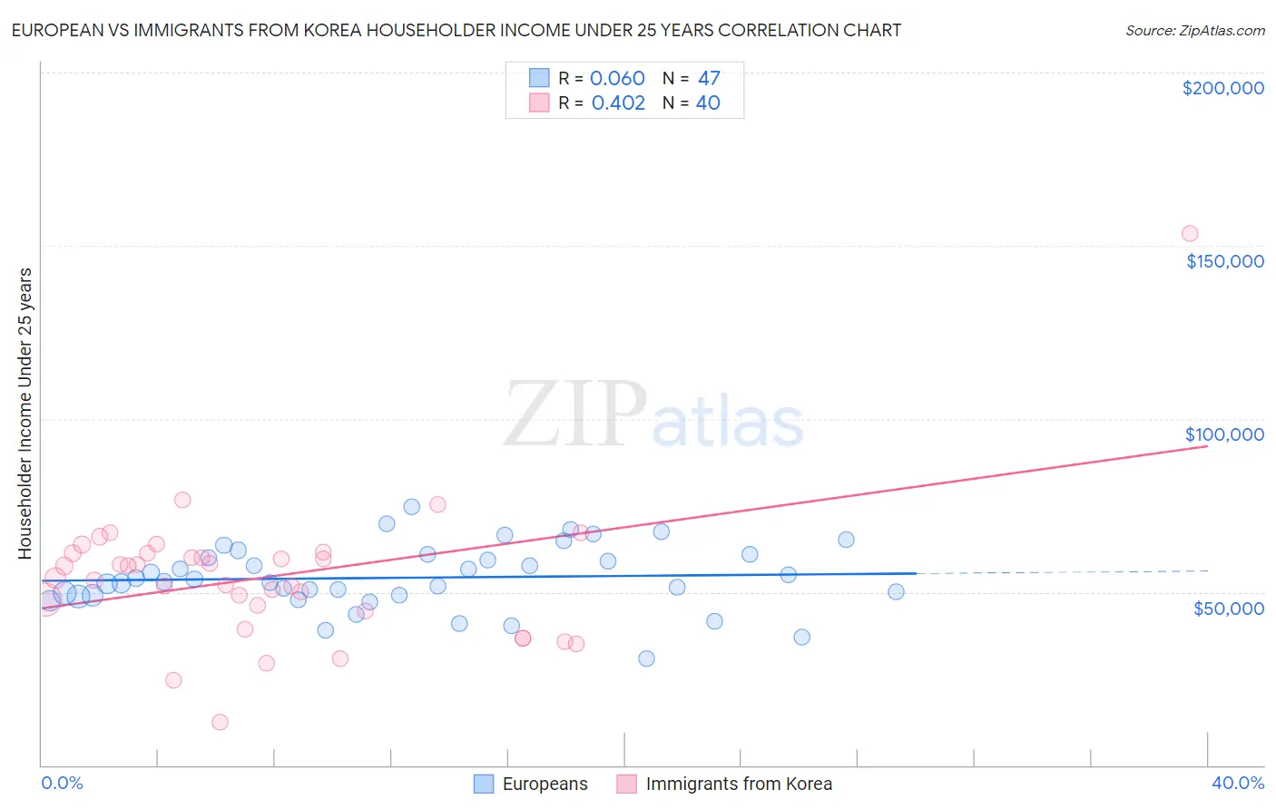 European vs Immigrants from Korea Householder Income Under 25 years