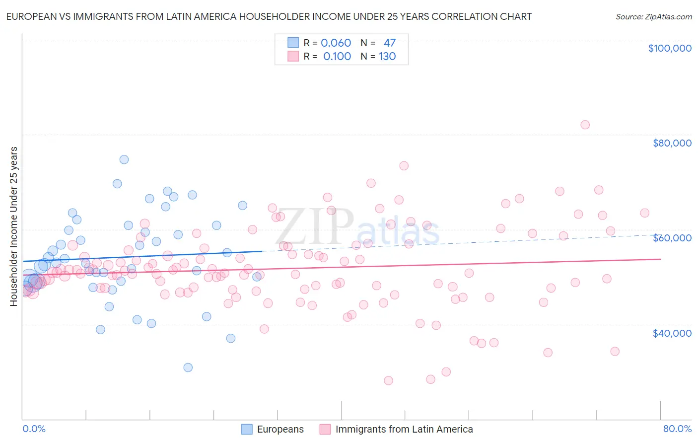European vs Immigrants from Latin America Householder Income Under 25 years