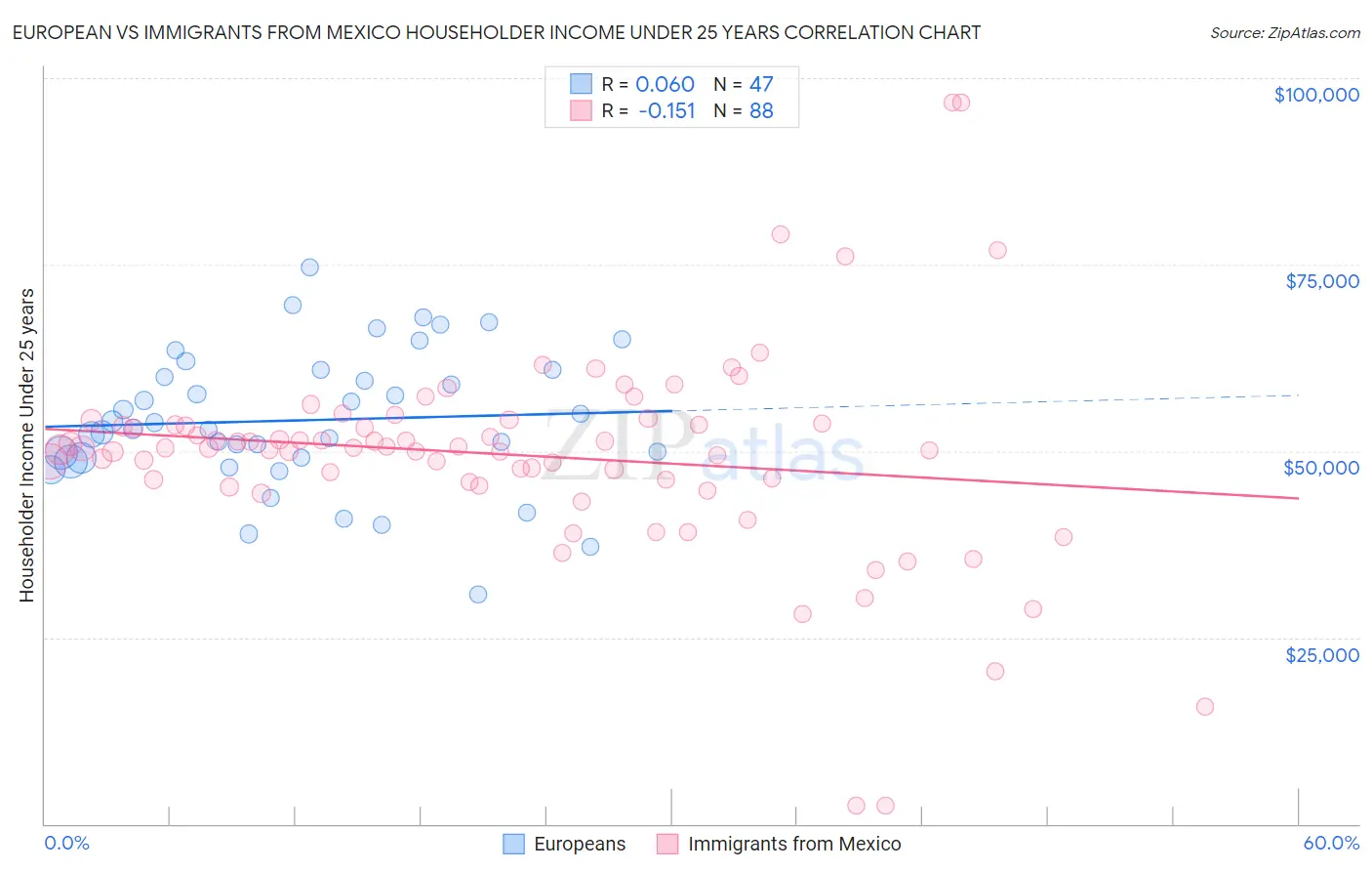 European vs Immigrants from Mexico Householder Income Under 25 years