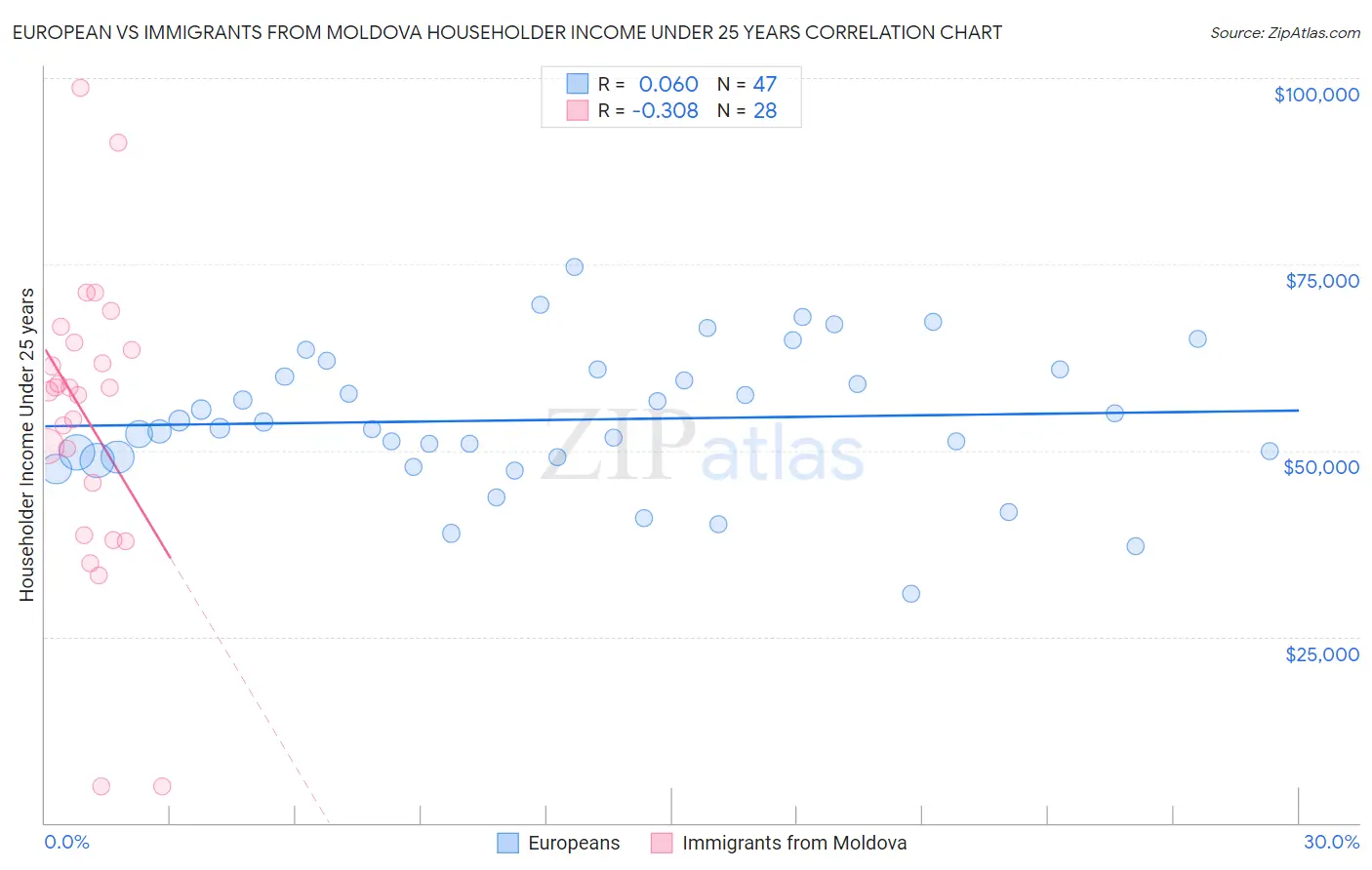 European vs Immigrants from Moldova Householder Income Under 25 years