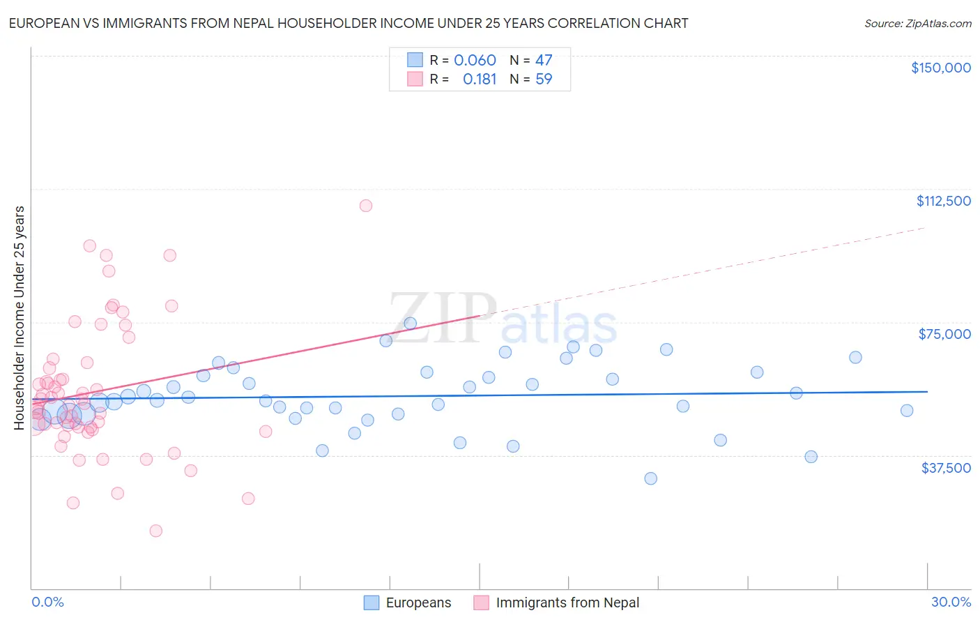European vs Immigrants from Nepal Householder Income Under 25 years
