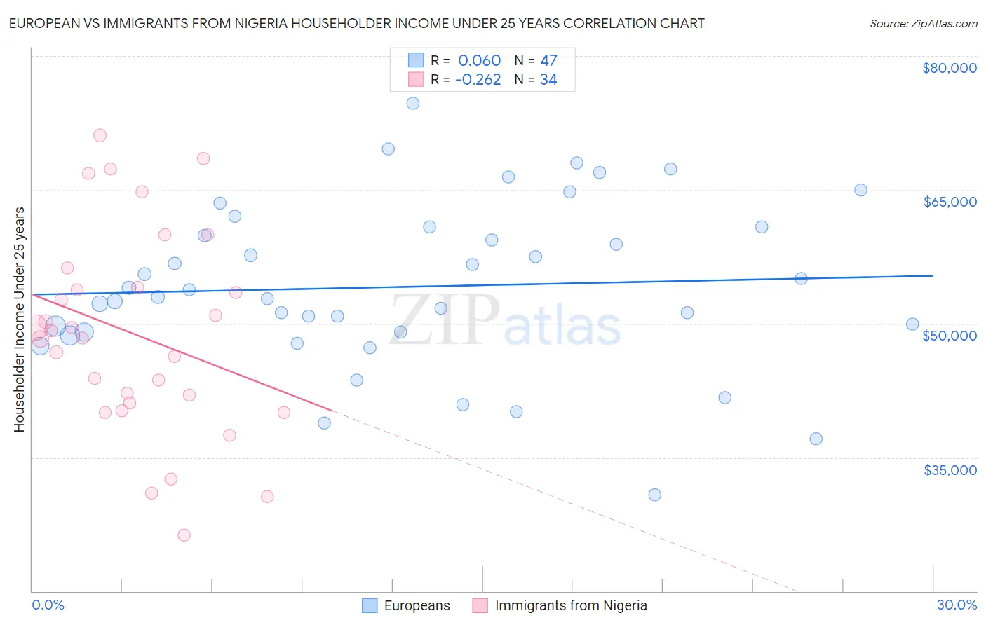 European vs Immigrants from Nigeria Householder Income Under 25 years