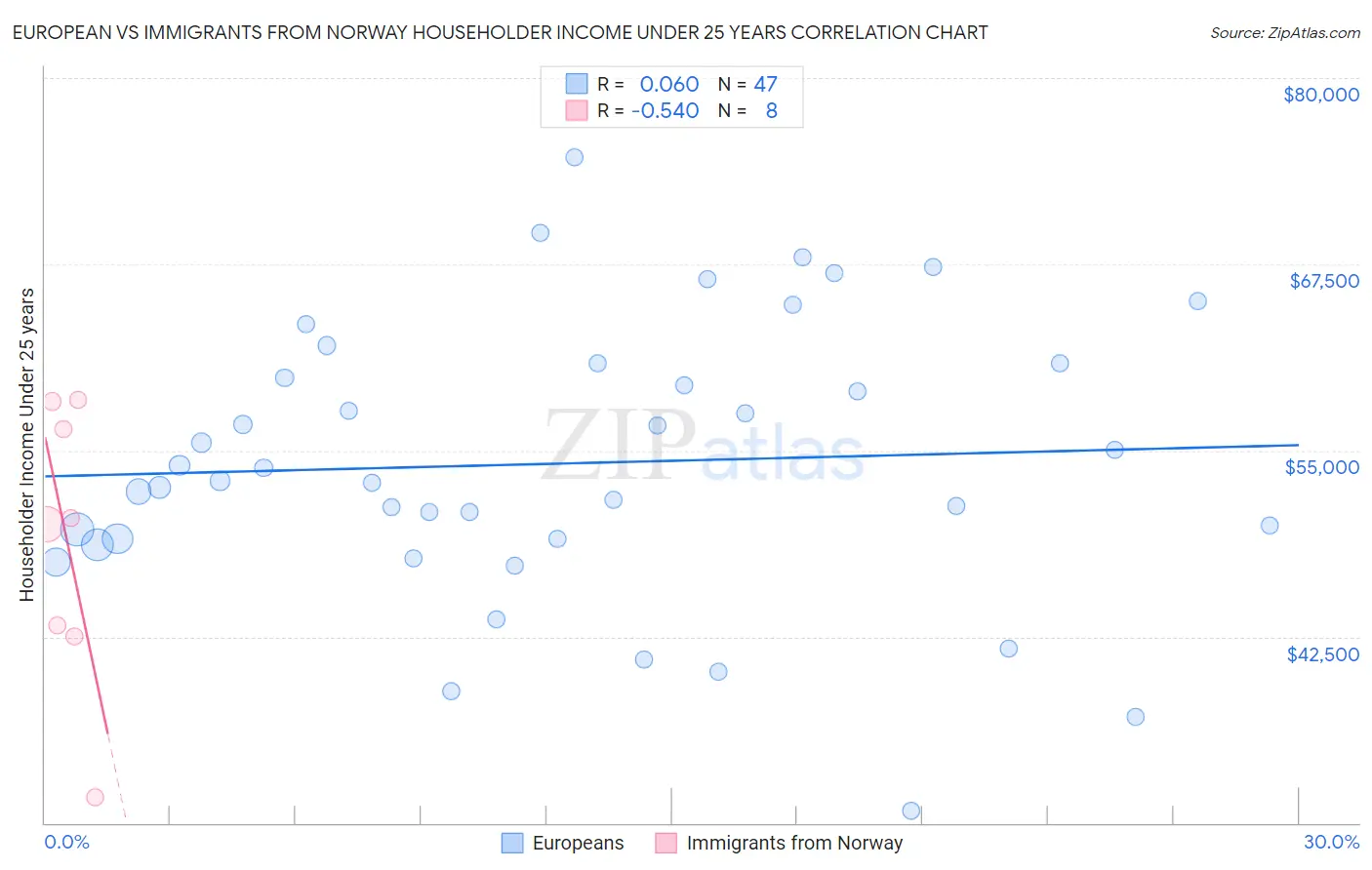 European vs Immigrants from Norway Householder Income Under 25 years