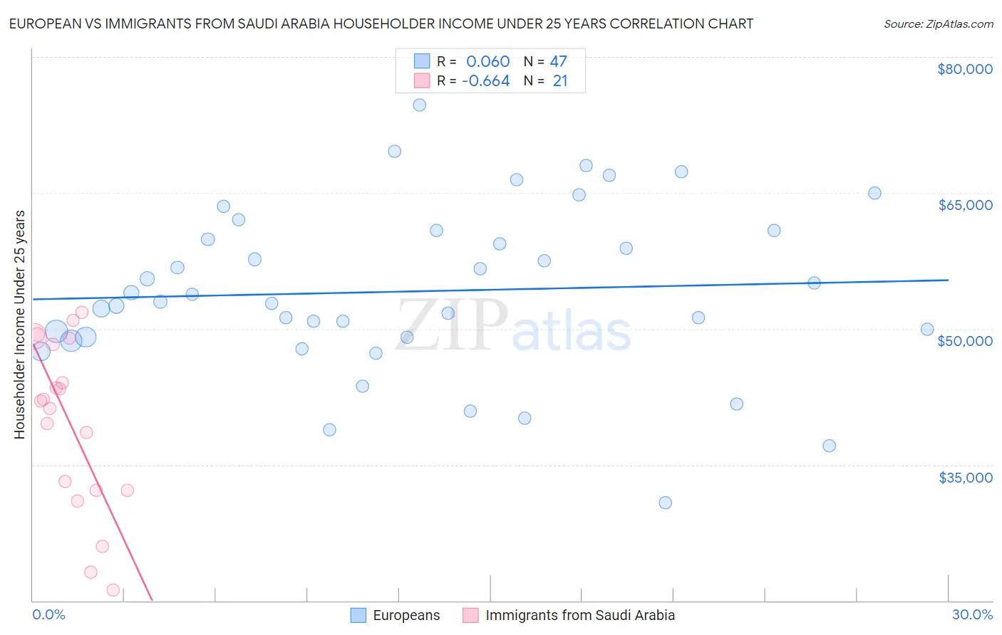 European vs Immigrants from Saudi Arabia Householder Income Under 25 years