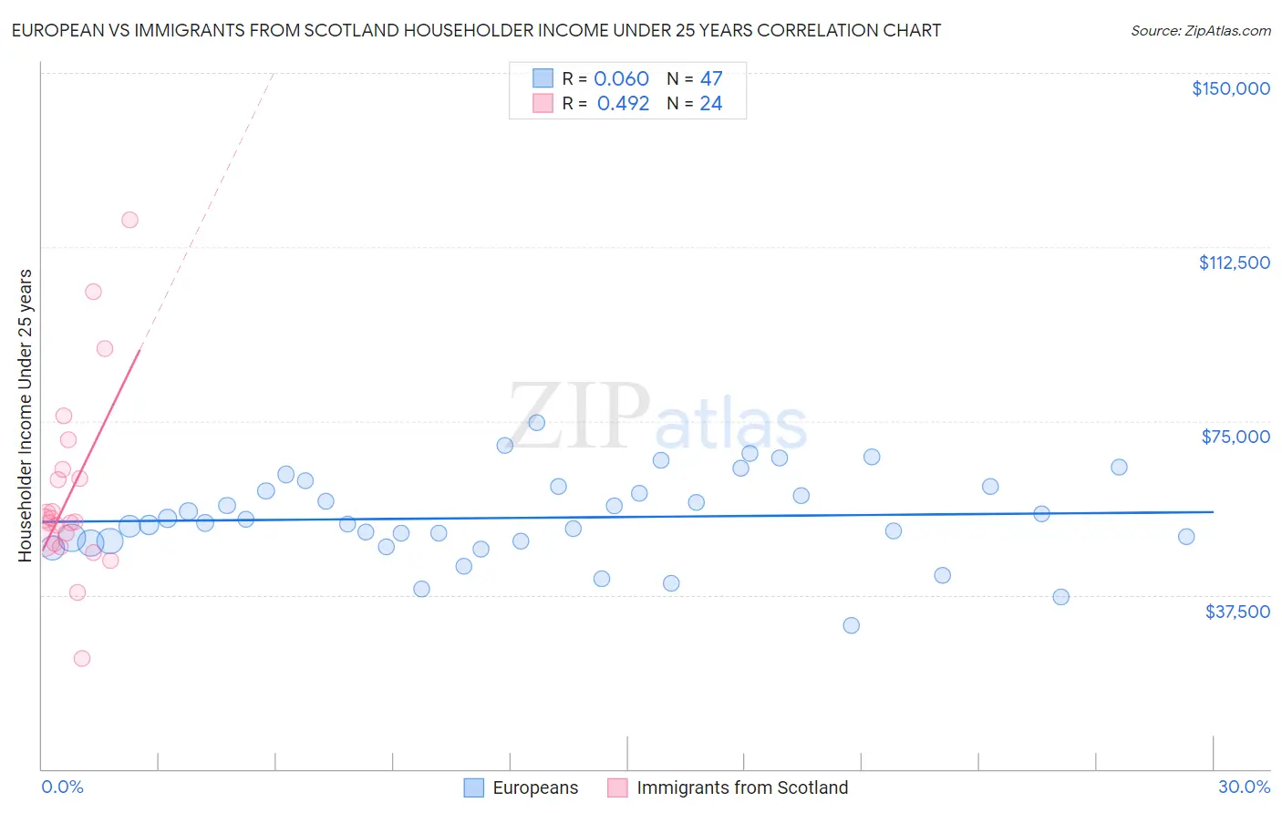 European vs Immigrants from Scotland Householder Income Under 25 years