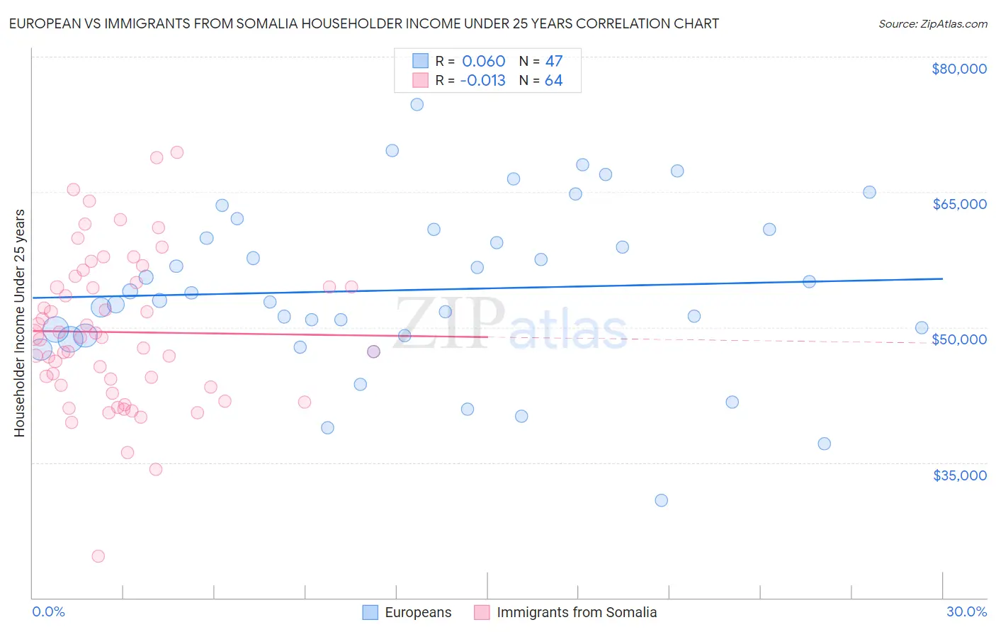 European vs Immigrants from Somalia Householder Income Under 25 years