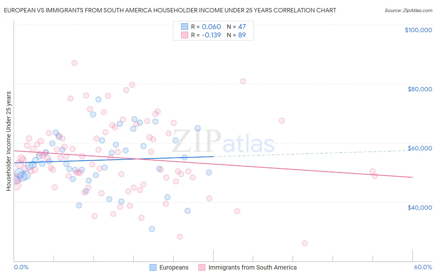 European vs Immigrants from South America Householder Income Under 25 years