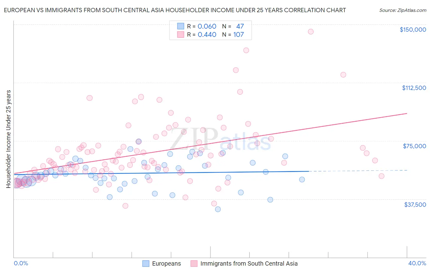 European vs Immigrants from South Central Asia Householder Income Under 25 years