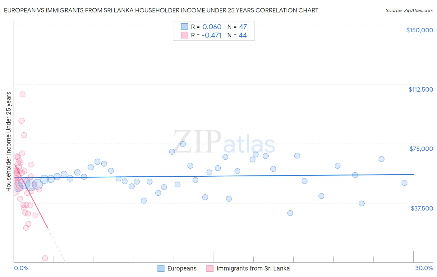 European vs Immigrants from Sri Lanka Householder Income Under 25 years