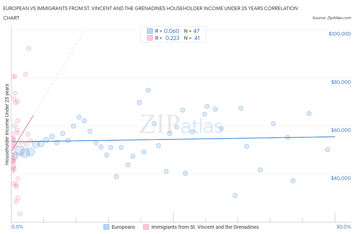 European vs Immigrants from St. Vincent and the Grenadines Householder Income Under 25 years