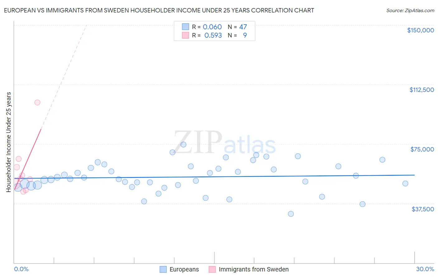 European vs Immigrants from Sweden Householder Income Under 25 years