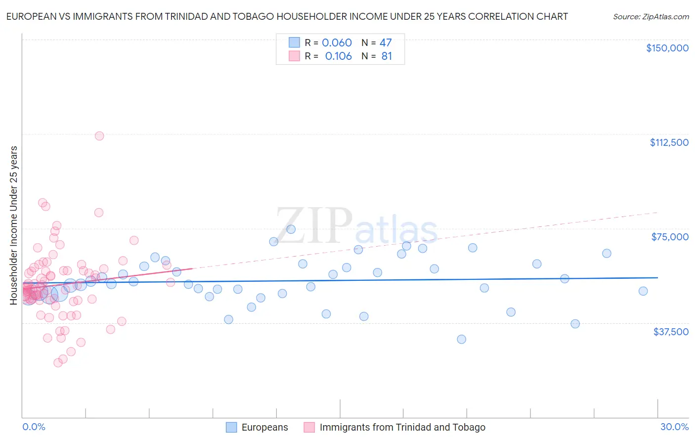 European vs Immigrants from Trinidad and Tobago Householder Income Under 25 years