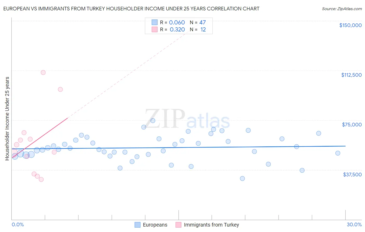 European vs Immigrants from Turkey Householder Income Under 25 years