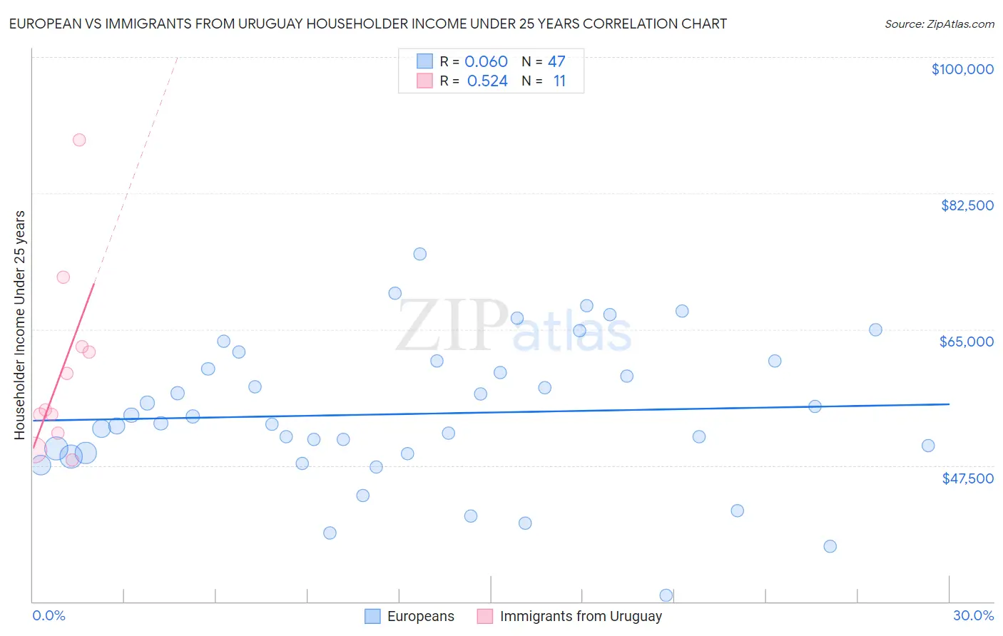 European vs Immigrants from Uruguay Householder Income Under 25 years