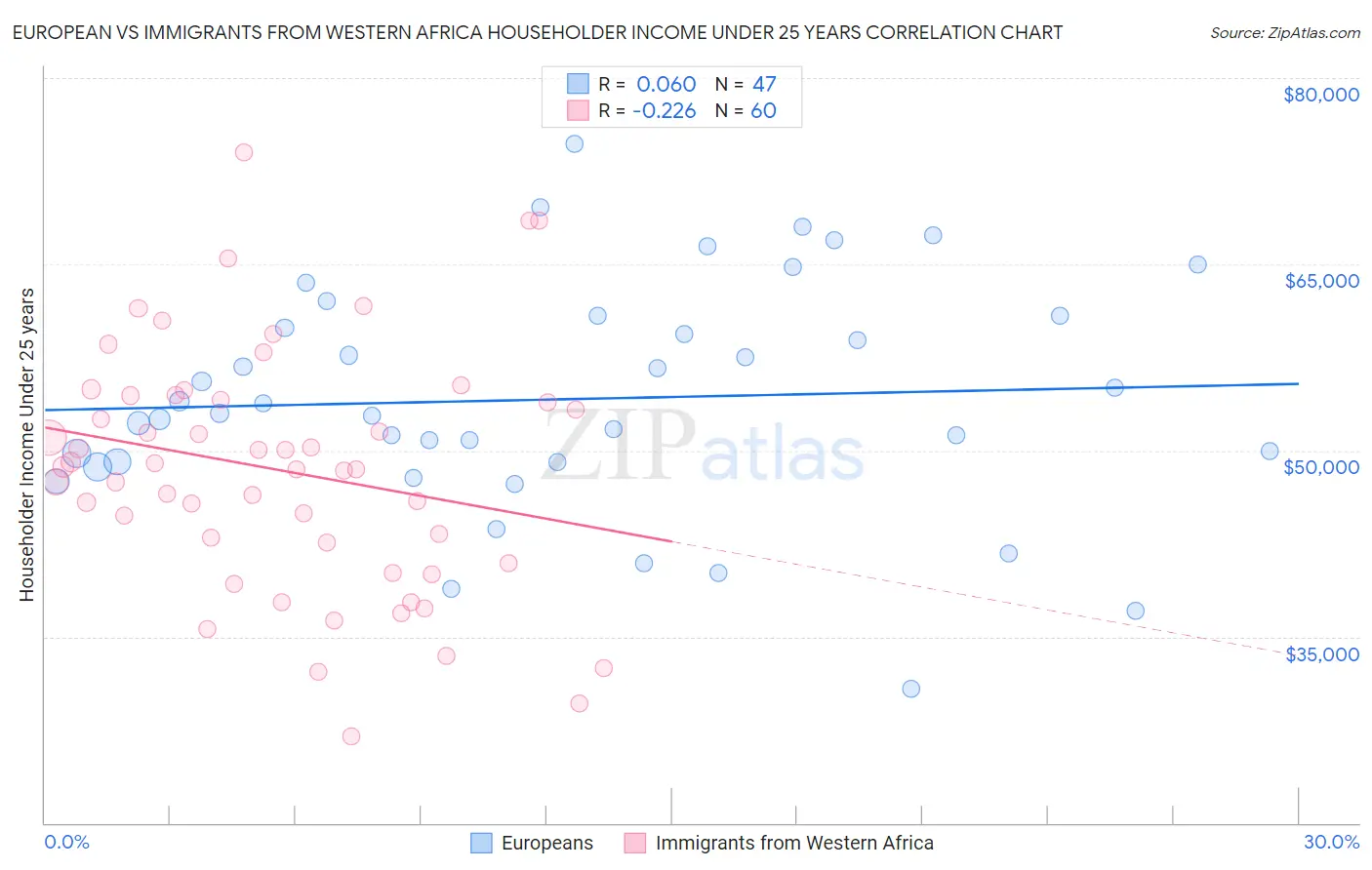 European vs Immigrants from Western Africa Householder Income Under 25 years