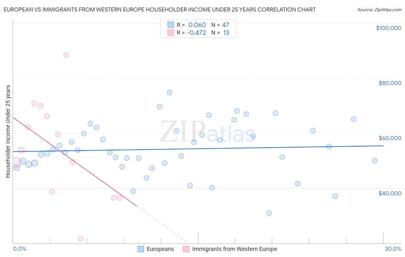 European vs Immigrants from Western Europe Householder Income Under 25 years
