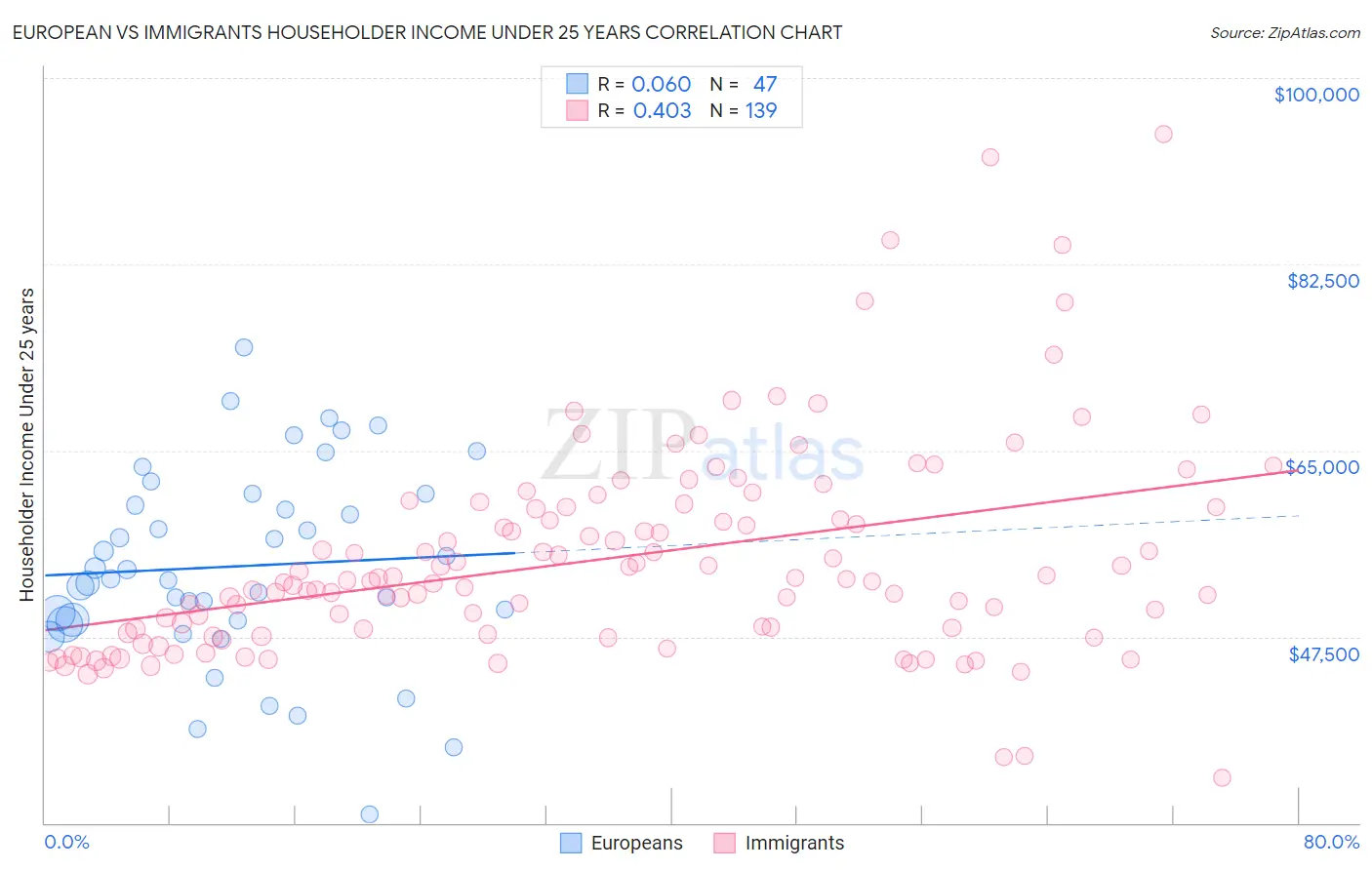 European vs Immigrants Householder Income Under 25 years
