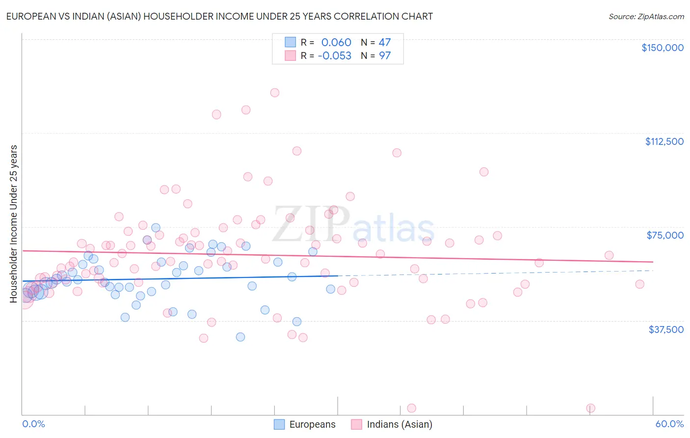 European vs Indian (Asian) Householder Income Under 25 years