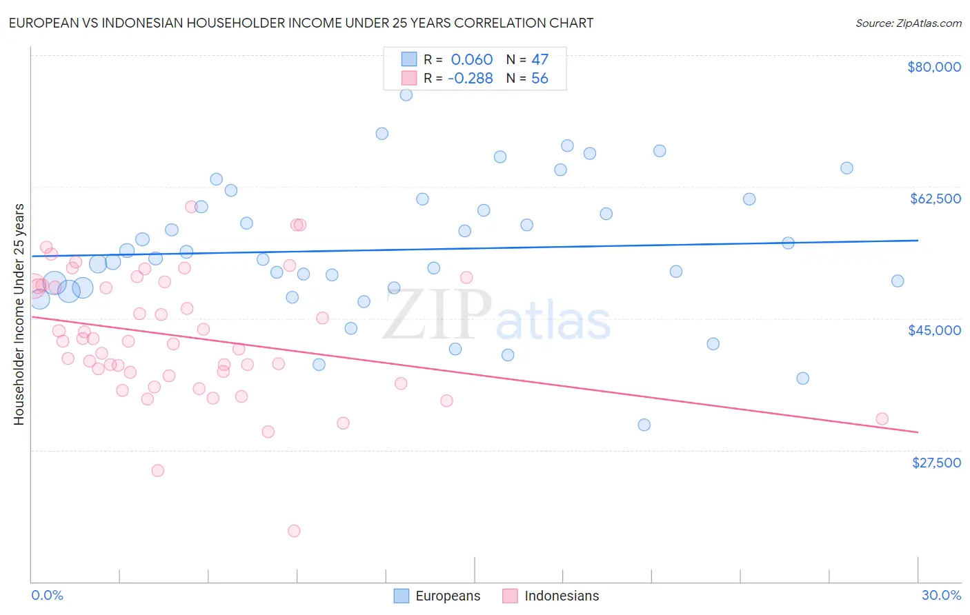 European vs Indonesian Householder Income Under 25 years