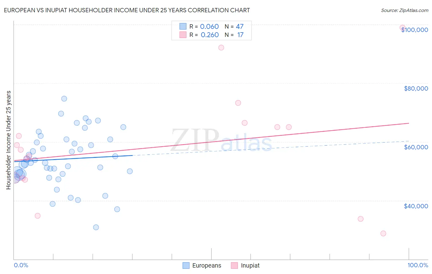 European vs Inupiat Householder Income Under 25 years