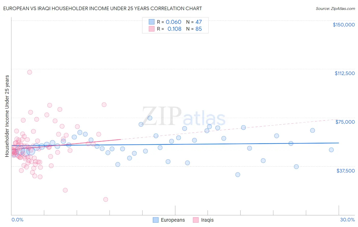 European vs Iraqi Householder Income Under 25 years