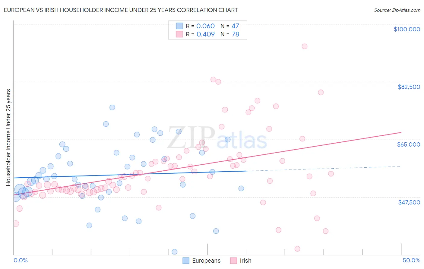 European vs Irish Householder Income Under 25 years
