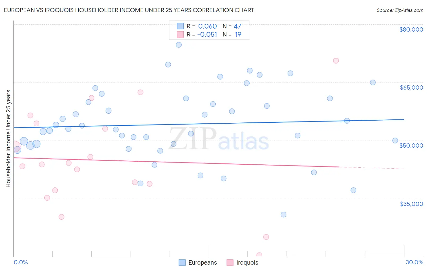 European vs Iroquois Householder Income Under 25 years