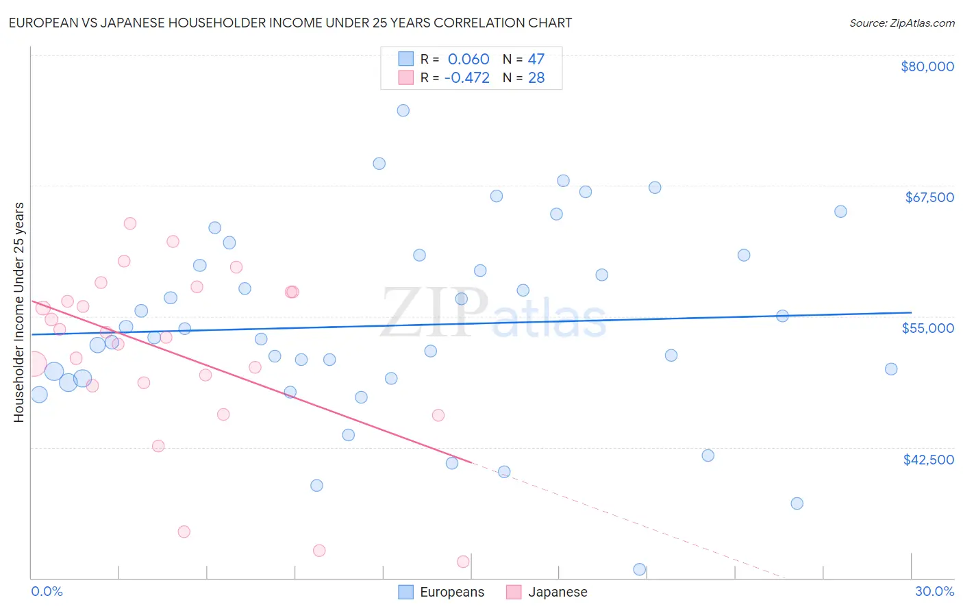 European vs Japanese Householder Income Under 25 years