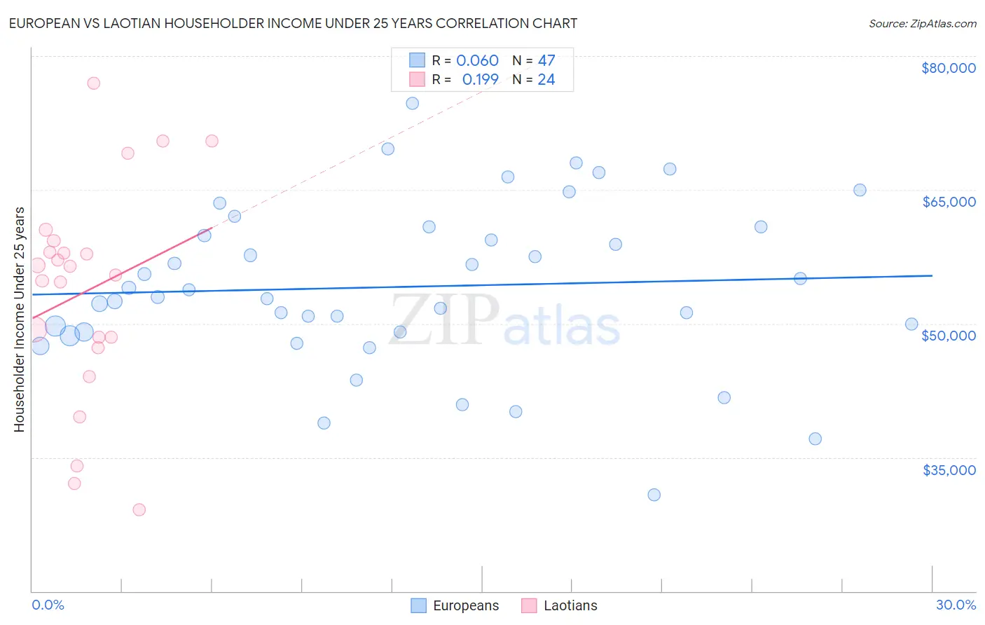 European vs Laotian Householder Income Under 25 years