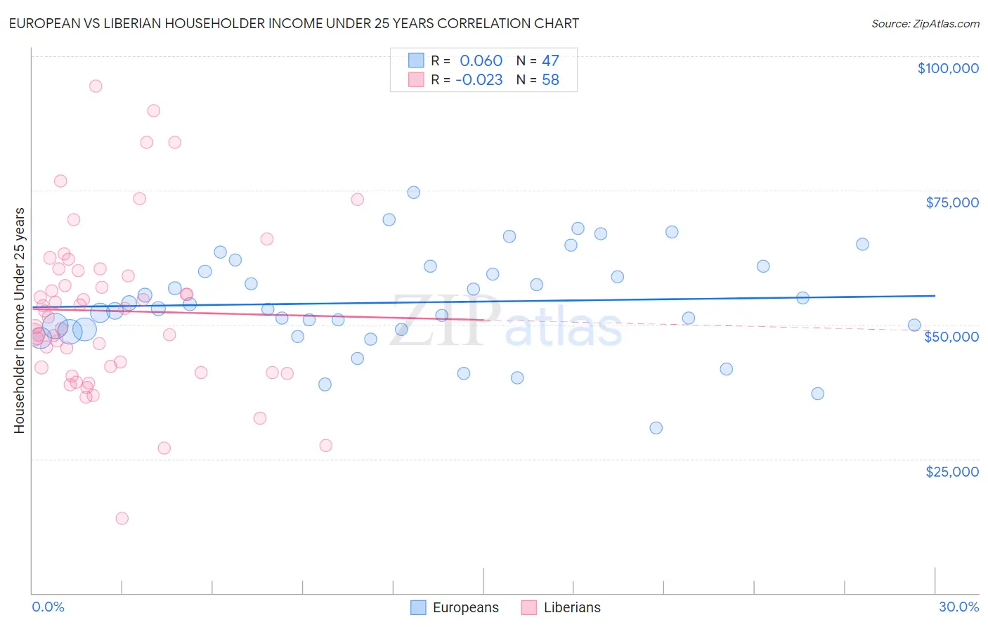 European vs Liberian Householder Income Under 25 years
