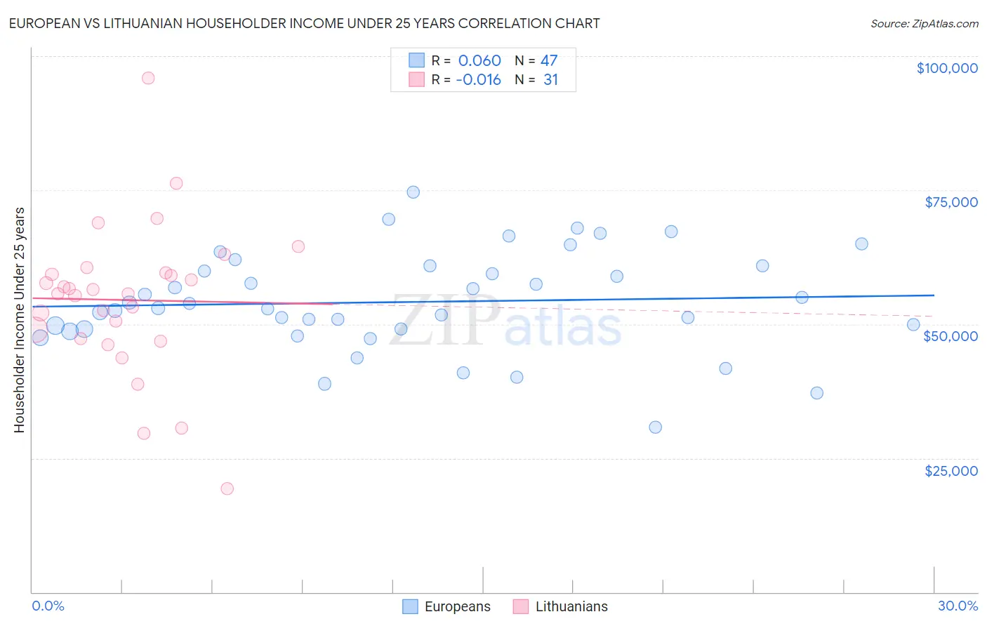 European vs Lithuanian Householder Income Under 25 years